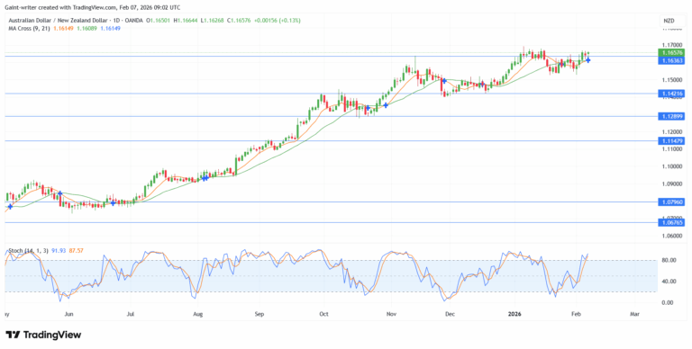 Weekly Forex Market Outlook: AUDNZD, EURNZD, EURGBP, NZDCHF, AUDCAD (January 2 – February 6 2026)