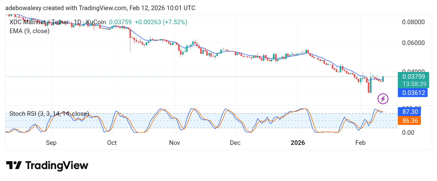 XDC Network (XDC) May Have Signaled a Trend Continuation