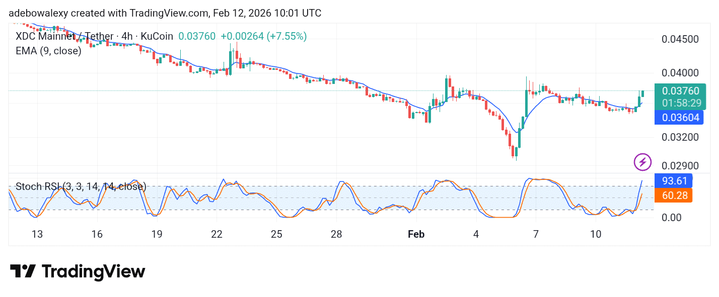 XDC Network (XDC) May Have Signaled a Trend Continuation