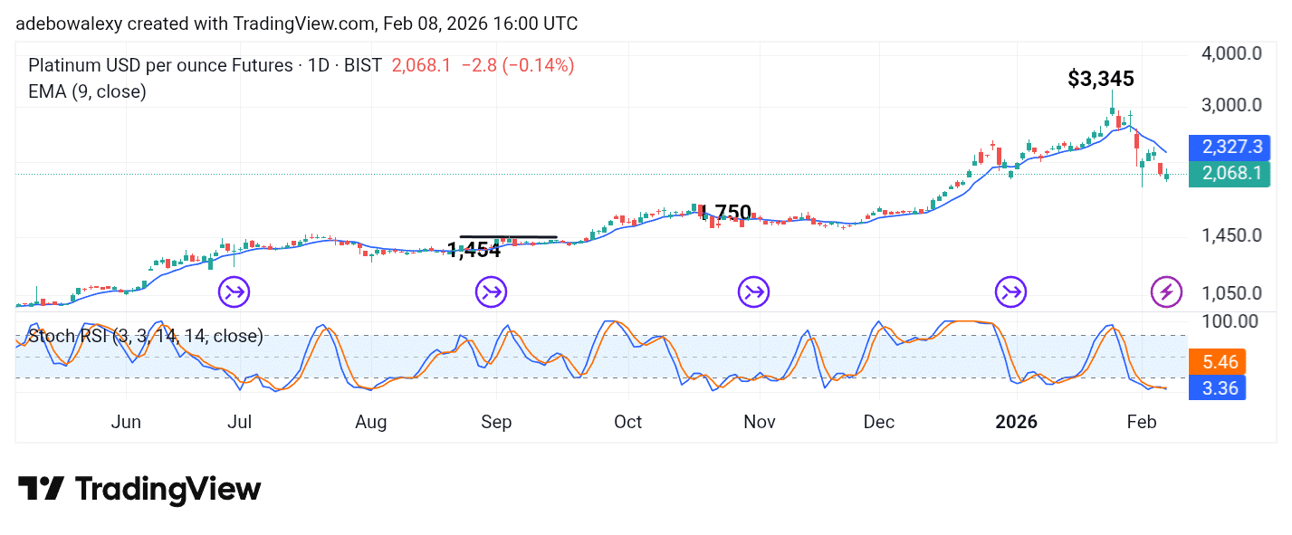Platinum (XPT) Rejects at 3,345