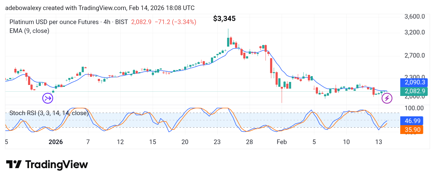 Platinum (XPT) Retains the 2,000 Baseline