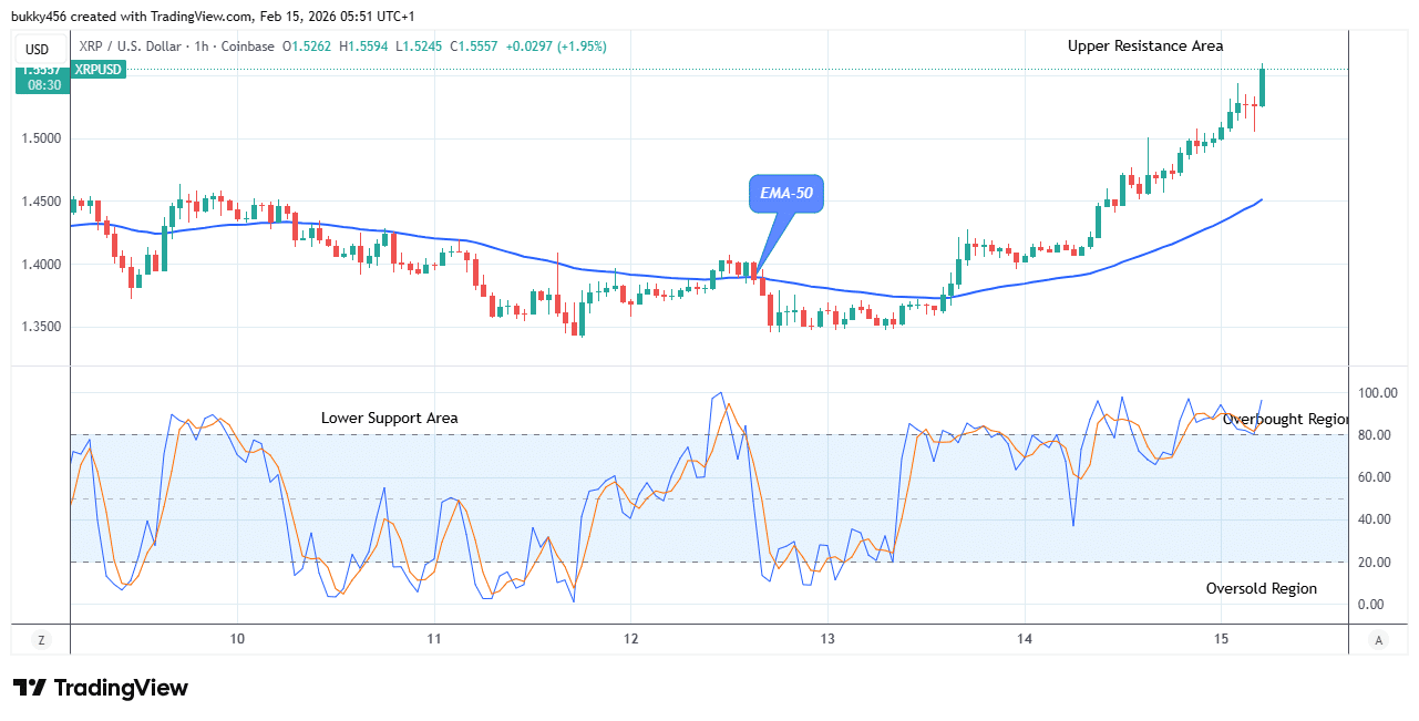 XRP (XRPUSD) Price Is Growing