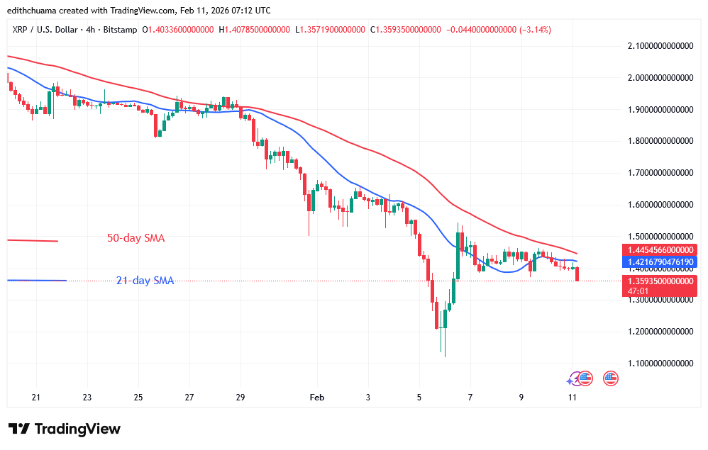 XRP Maintains Its Slide as it Dips above $1.10
