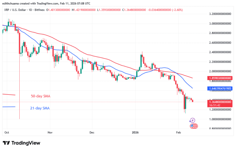 XRP Maintains Its Slide as it Dips above $1.10