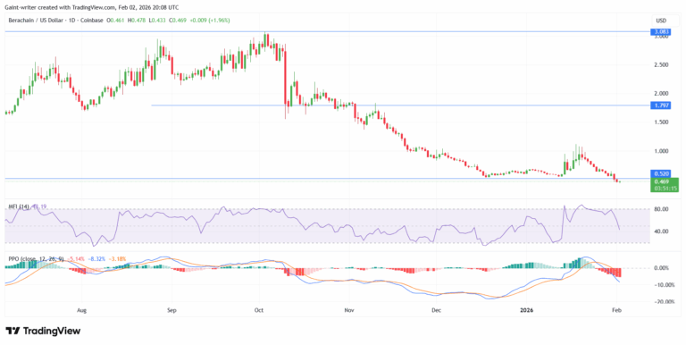 BERA/USD Holds Near $0.4690 as Sellers Press Momentum Into Oversold Territory