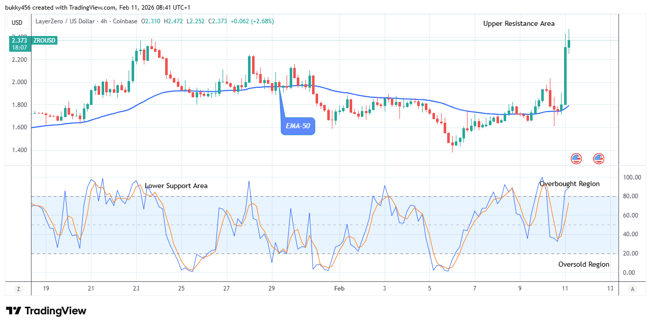 LayerZero (ZROUSD) Remains Strong at .472 High Level