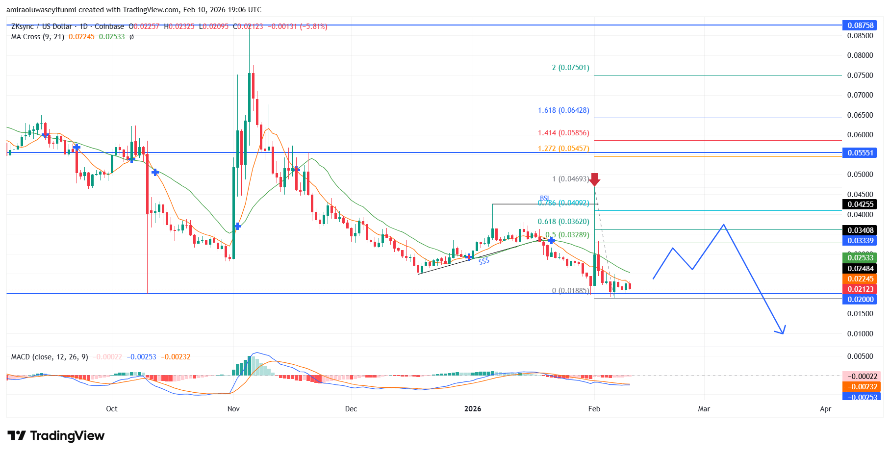 ZKsync Continues To Drift Lower As Sellers Retain Structural Advantage