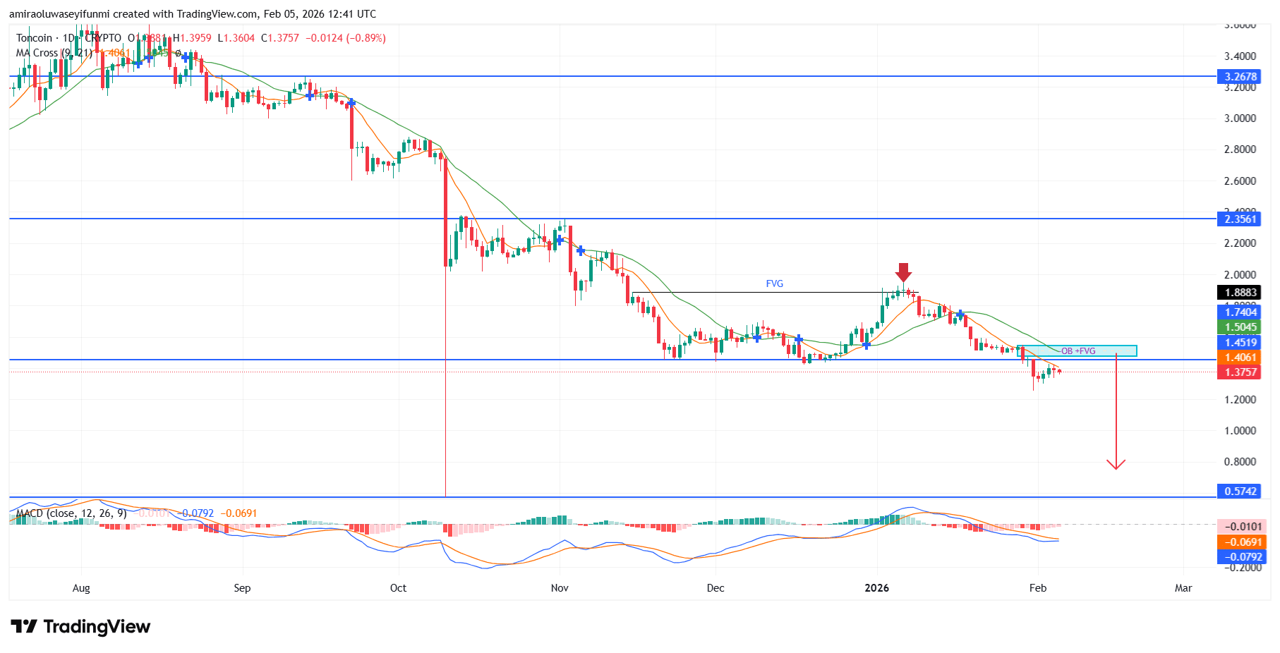 TONUSD Falls Further As Buyers Keep Exiting The Market