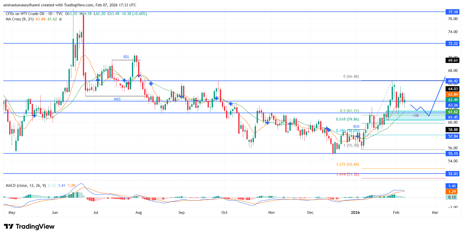 USOil (WTI) Tilts Upward As Latent Bid Strength Reasserts