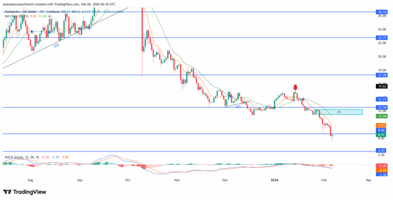 AVAXUSD Remains Bearish Amid Sustained Distribution And Deteriorating Momentum