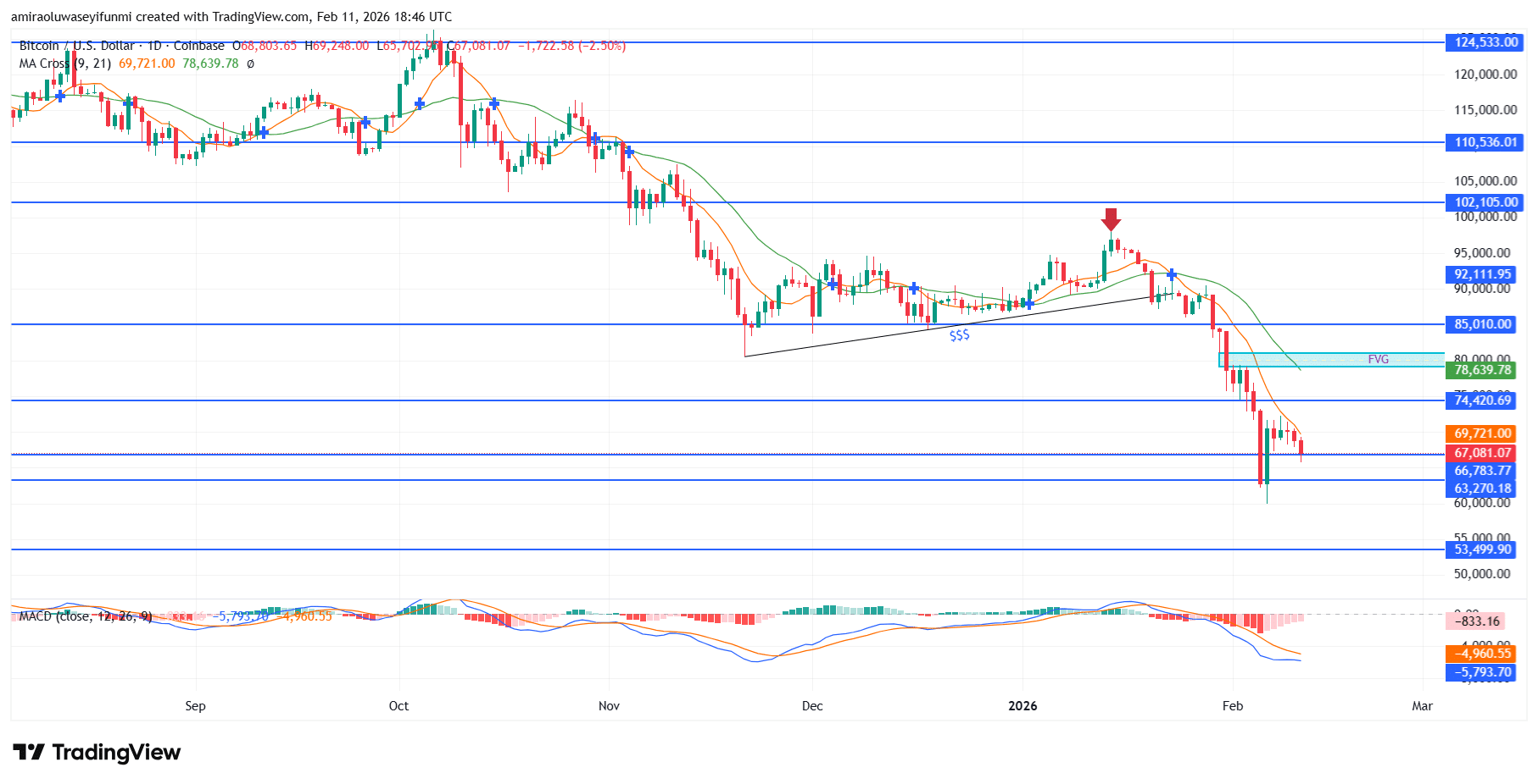 BTCUSD Remains Structurally Bearish As Selling Pressure Increases