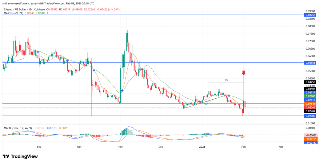 ZKsync Plummets Amid Increased Selling Pressure Against the Bulls