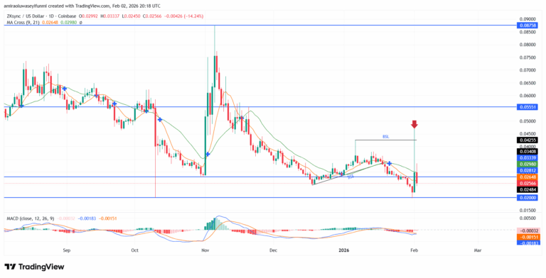 ZKsync Plummets Amid Increased Selling Pressure Against the Bulls