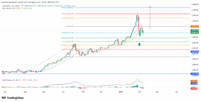 Gold (XAUUSD) Stays Upward As Bullish Trend Strength Persists