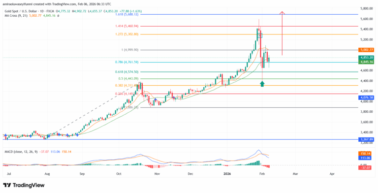 Gold (XAUUSD) Stays Upward As Bullish Trend Strength Persists