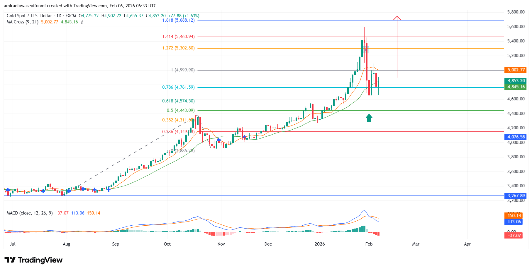 Gold (XAUUSD) Stays Upward As Bullish Trend Strength Persists