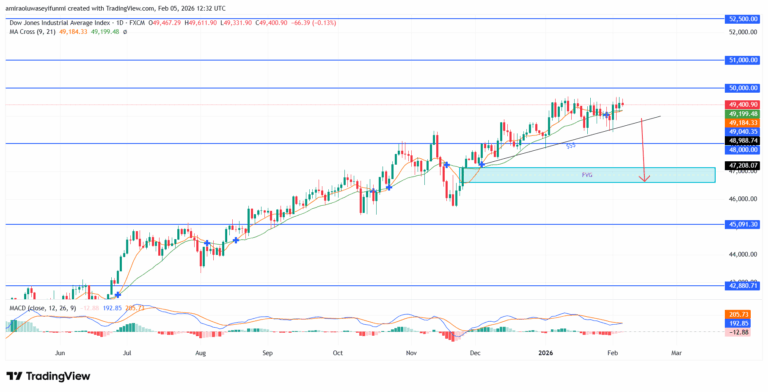 US30 Shows Growing Downside Risk As Uptrend Loses Structural Integrity