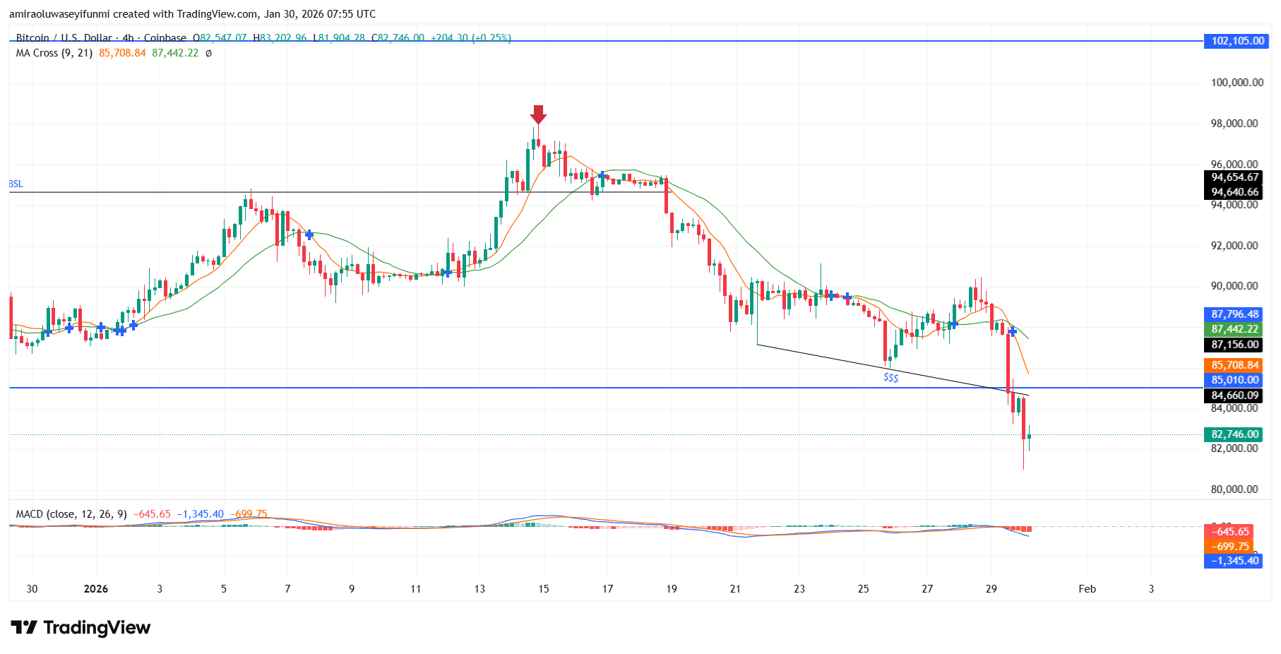 BTCUSD Market Deteriorates As Sellers Retain Strategic Control