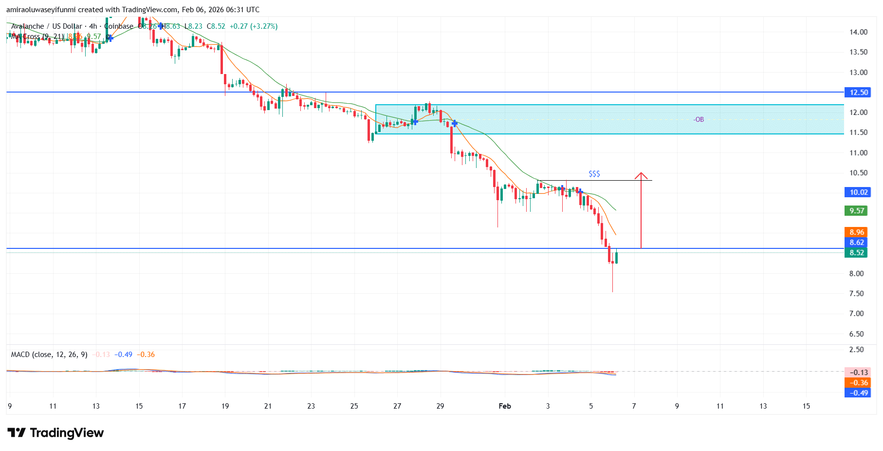 AVAXUSD Remains Bearish Amid Sustained Distribution And Deteriorating Momentum