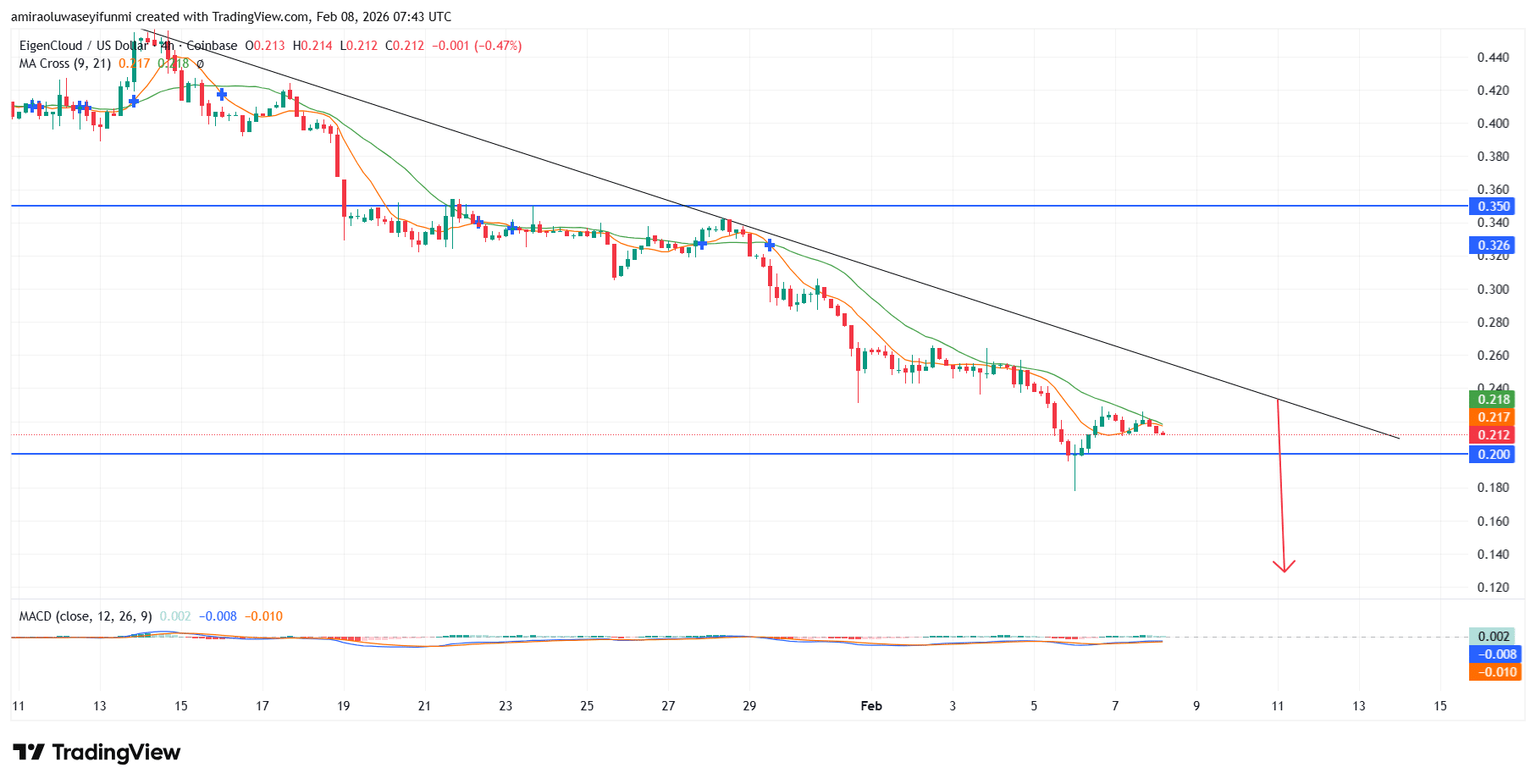 EIGEN Cloud (EIGENUSD) Fails To Reverse Upward As Bears Retain Control