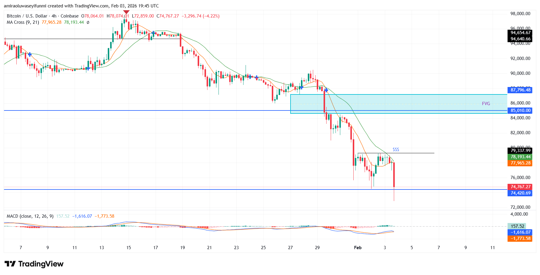 BTCUSD Market Transitions Bearish Following Structural Breakdown And Momentum Deterioration
