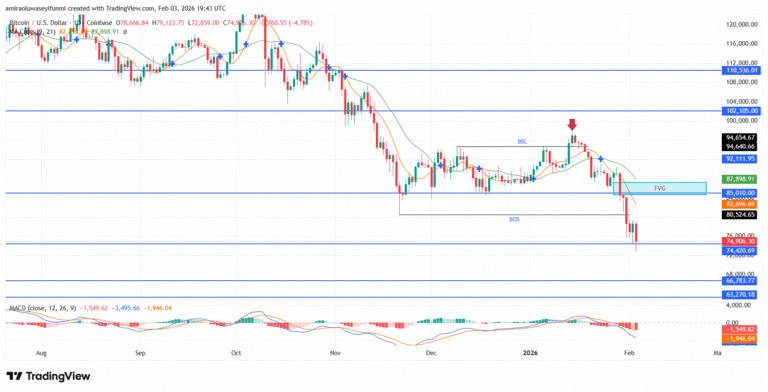 BTCUSD Market Transitions Bearish Following Structural Breakdown And Momentum Deterioration