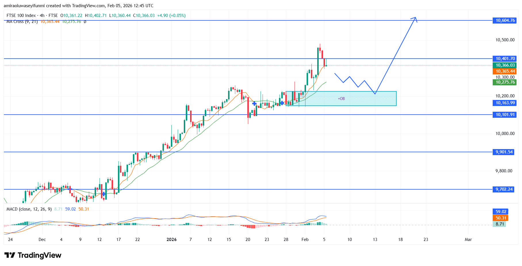 FTSE 100 Maintains Bullish Structure With Strong Uptrend Bias