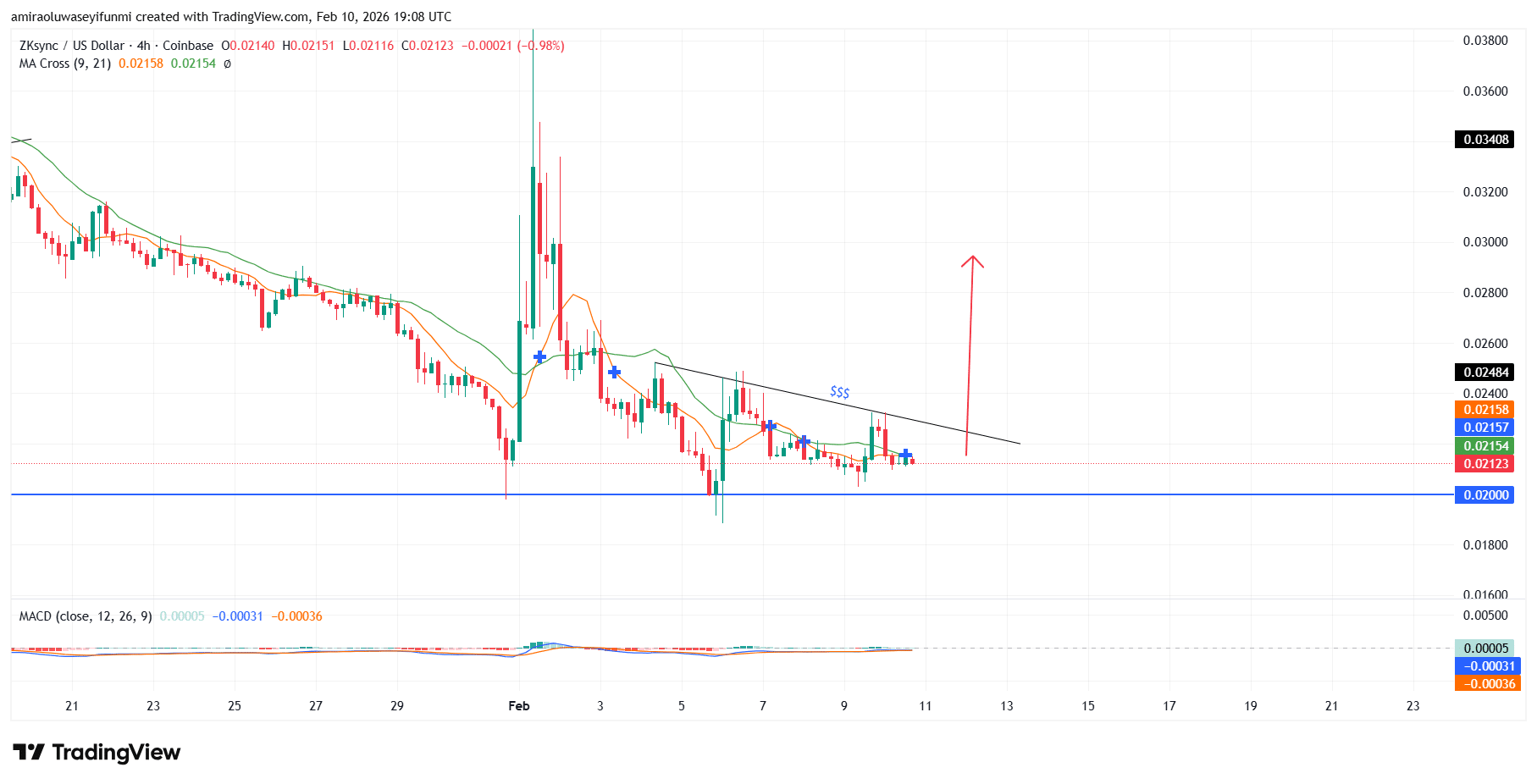 ZKsync Continues To Drift Lower As Sellers Retain Structural Advantage