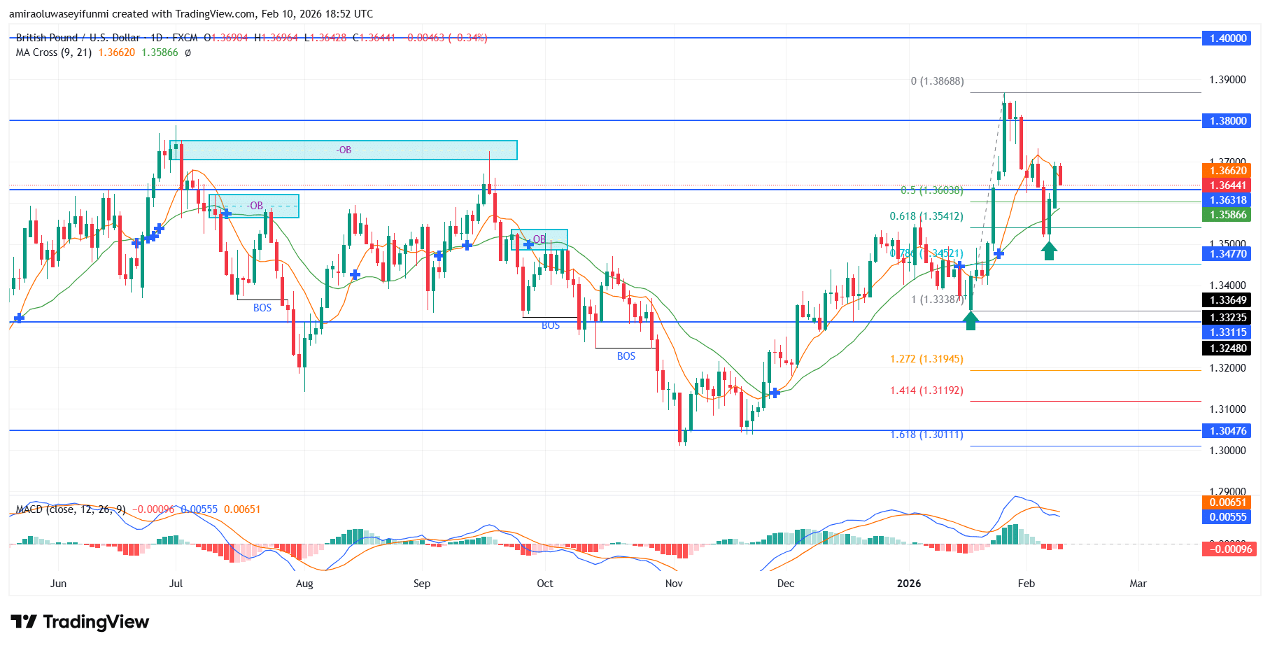 GBPUSD Market Sustains Upside Structure As Pullback Remains Well Behaved