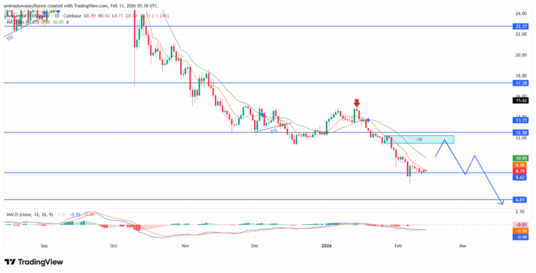 AVAXUSD Exhibits Persistent Distribution Beneath Overhead Barriers