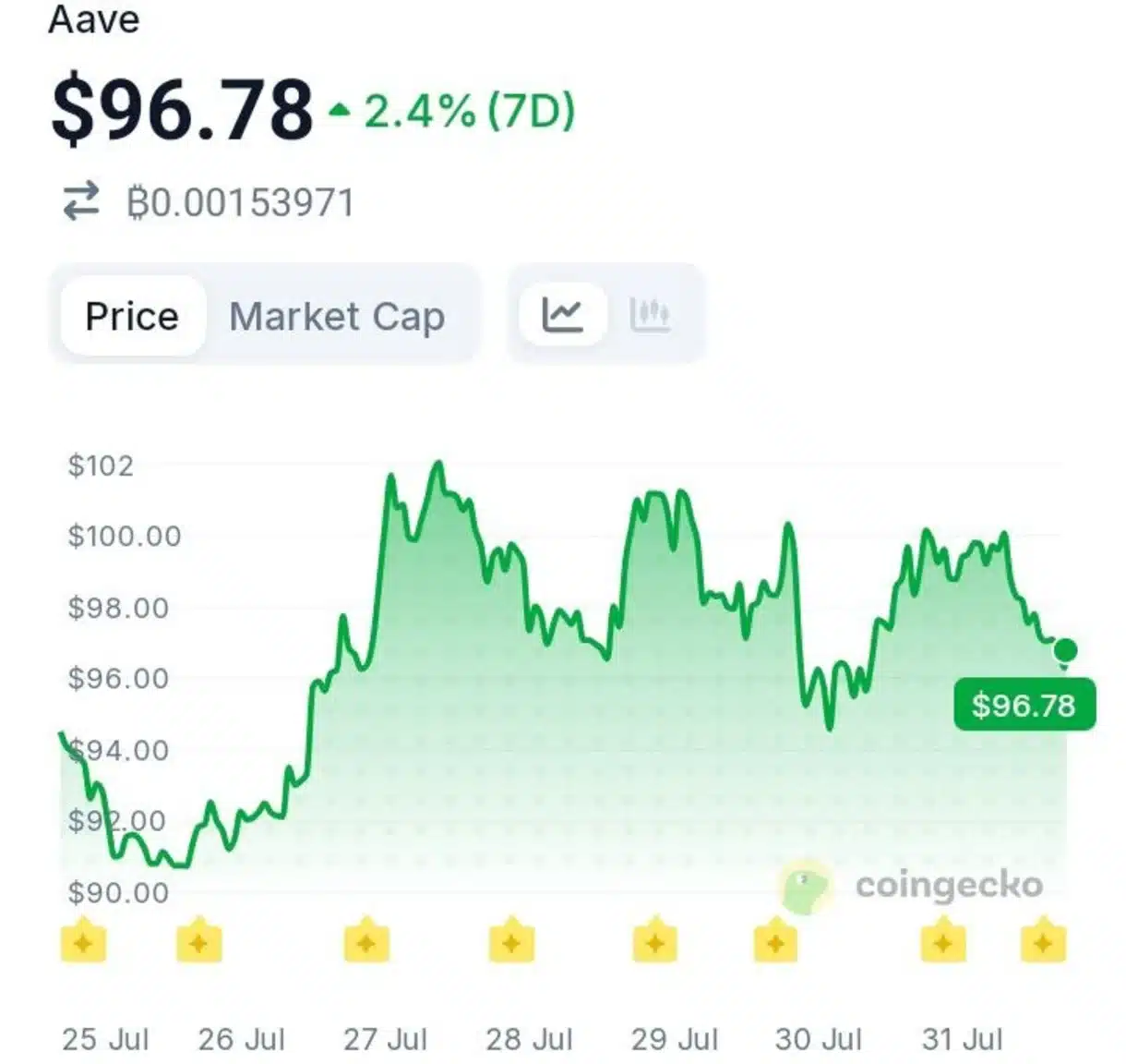 Aave Is Dominating DeFi Lending — Nearly Half Of All Onchain Loans Run Through It