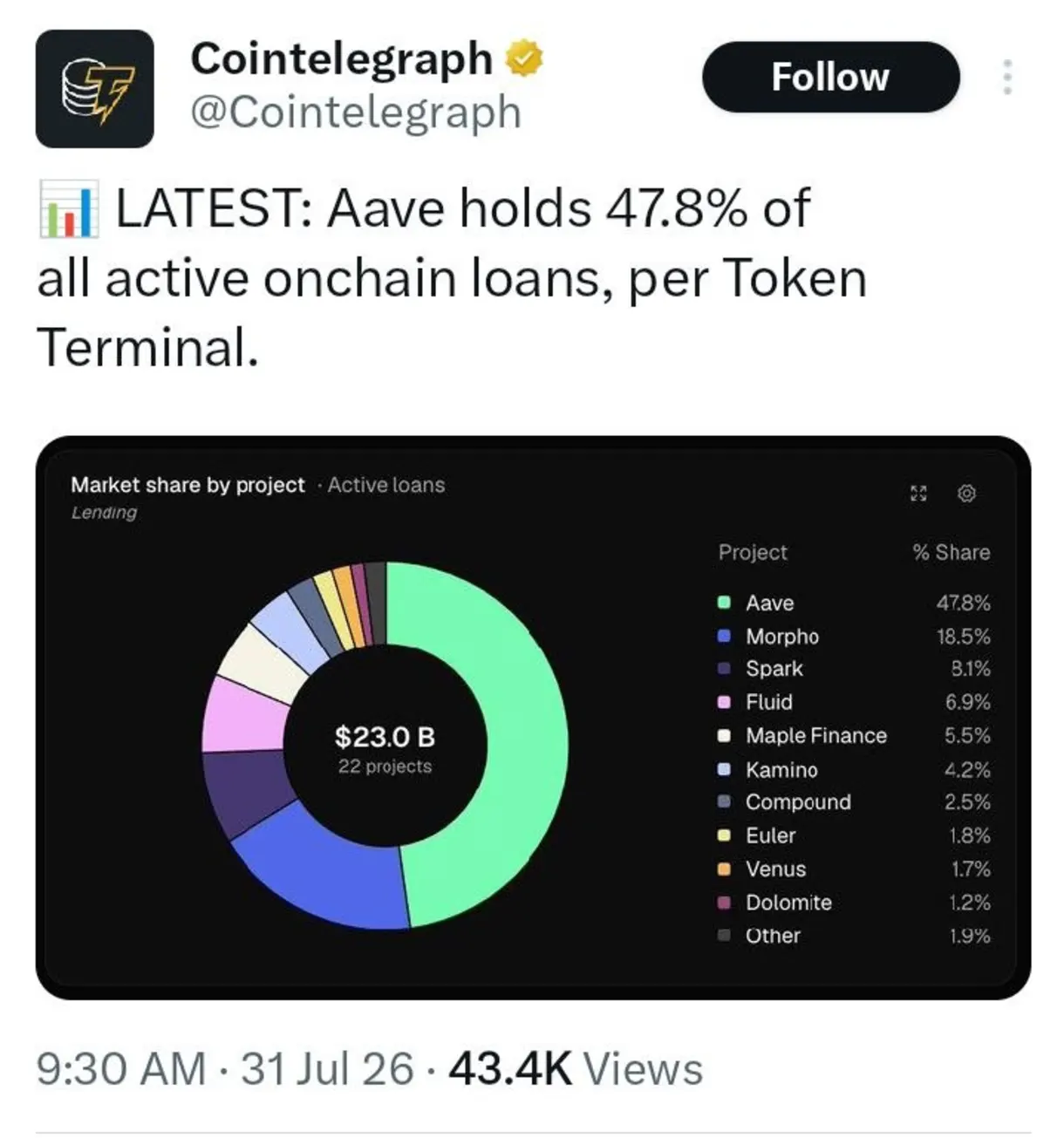 Aave Is Dominating DeFi Lending — Nearly Half Of All Onchain Loans Run Through It