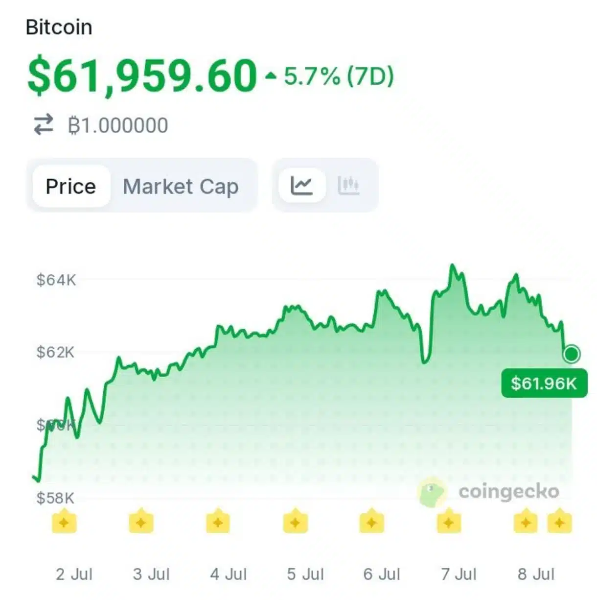 BlackRock's IBIT Attracts $209M in One Day — Is Bitcoin's Rally Back On?
