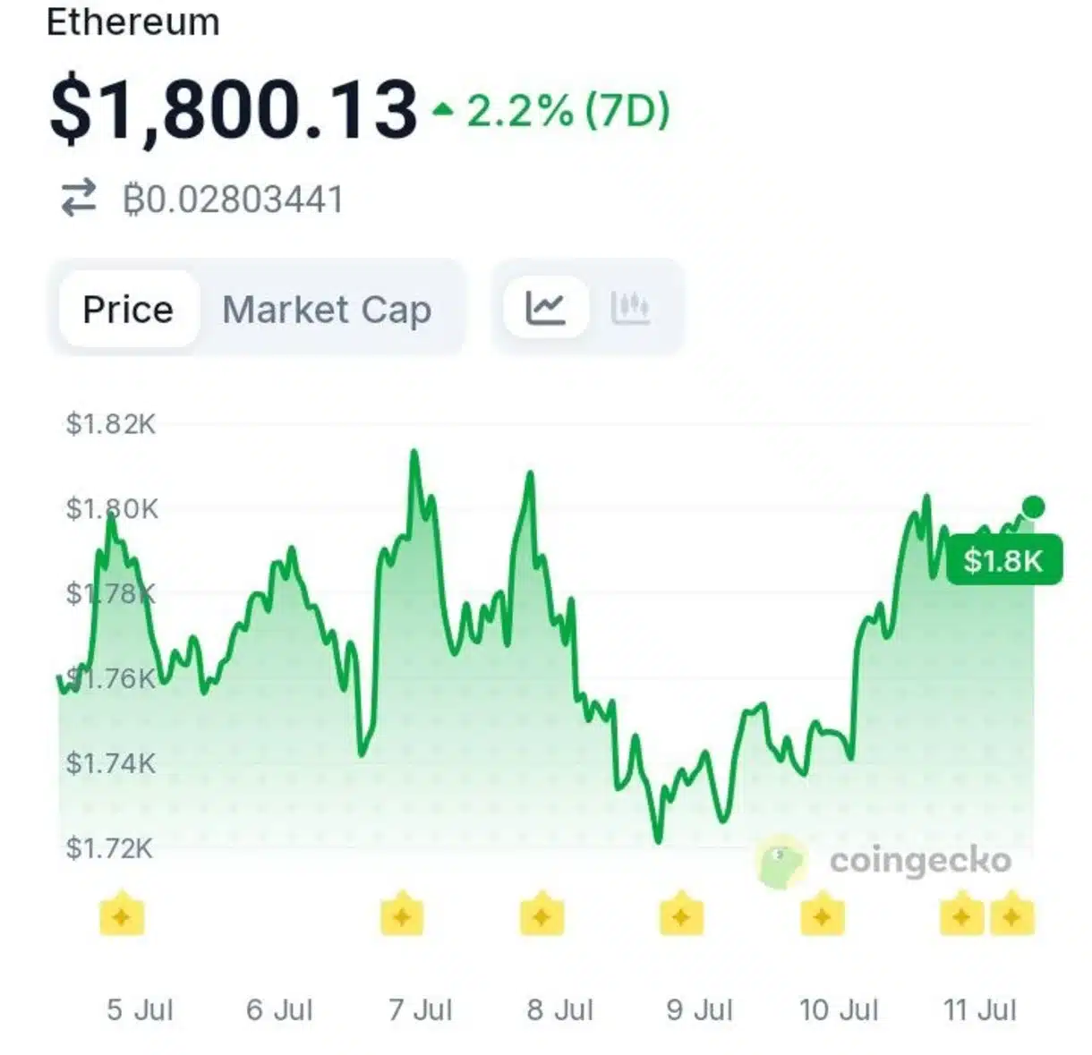 Over $70 Million in ETH Moved to Robinhood Chain in Just One Week — What's Driving It?