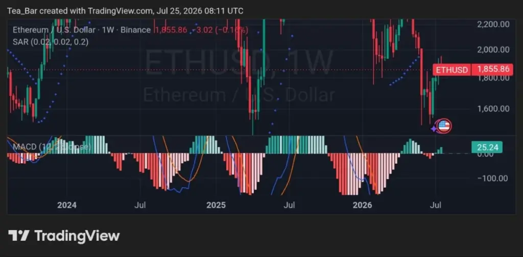 Why Institutions Keep Locking Up Ethereum Despite Lower Yields