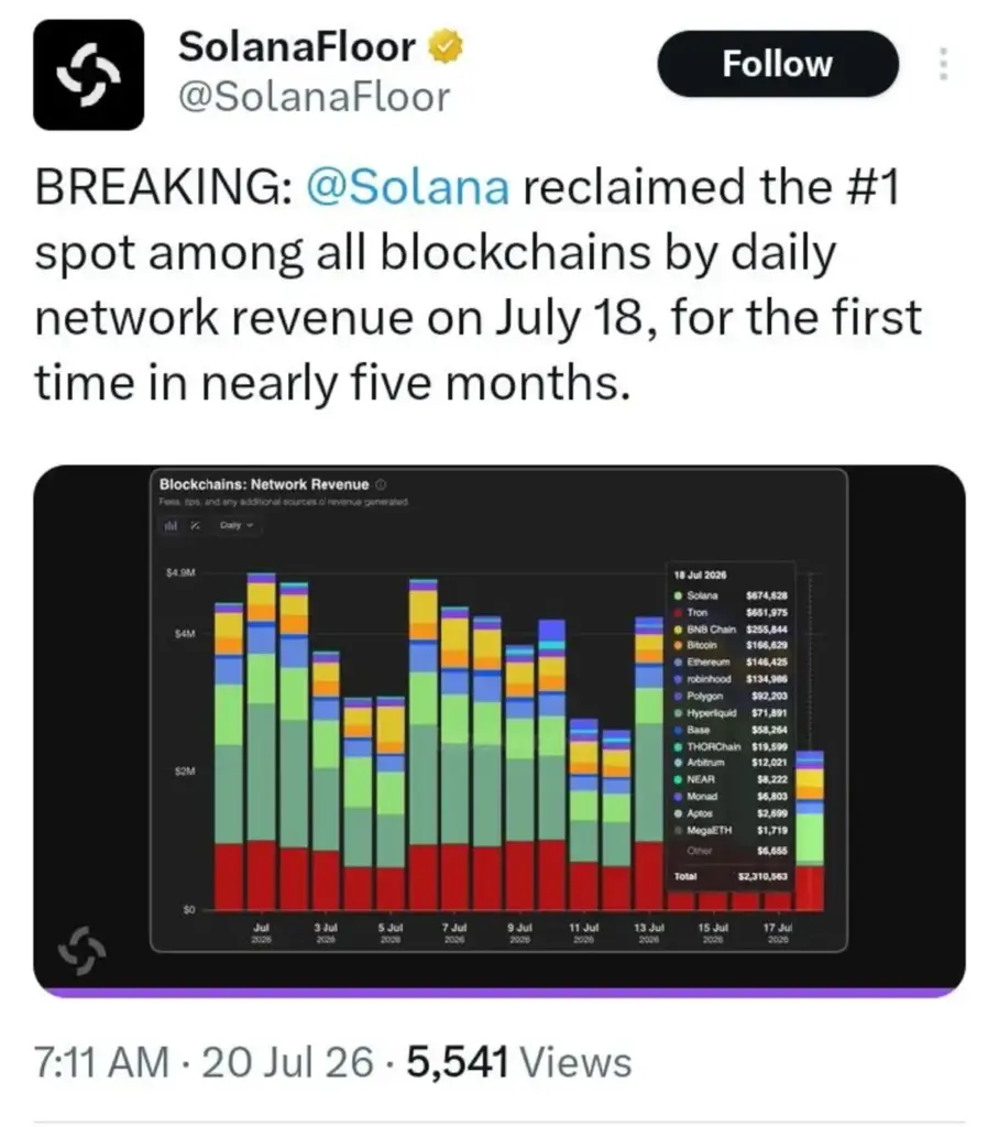 One Chart Suggests Solana's Momentum Is Building Again