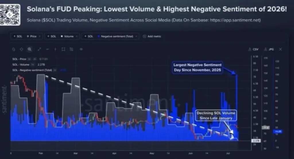 Solana's Worst Sentiment Since 2025 Could Be a Bullish Setup