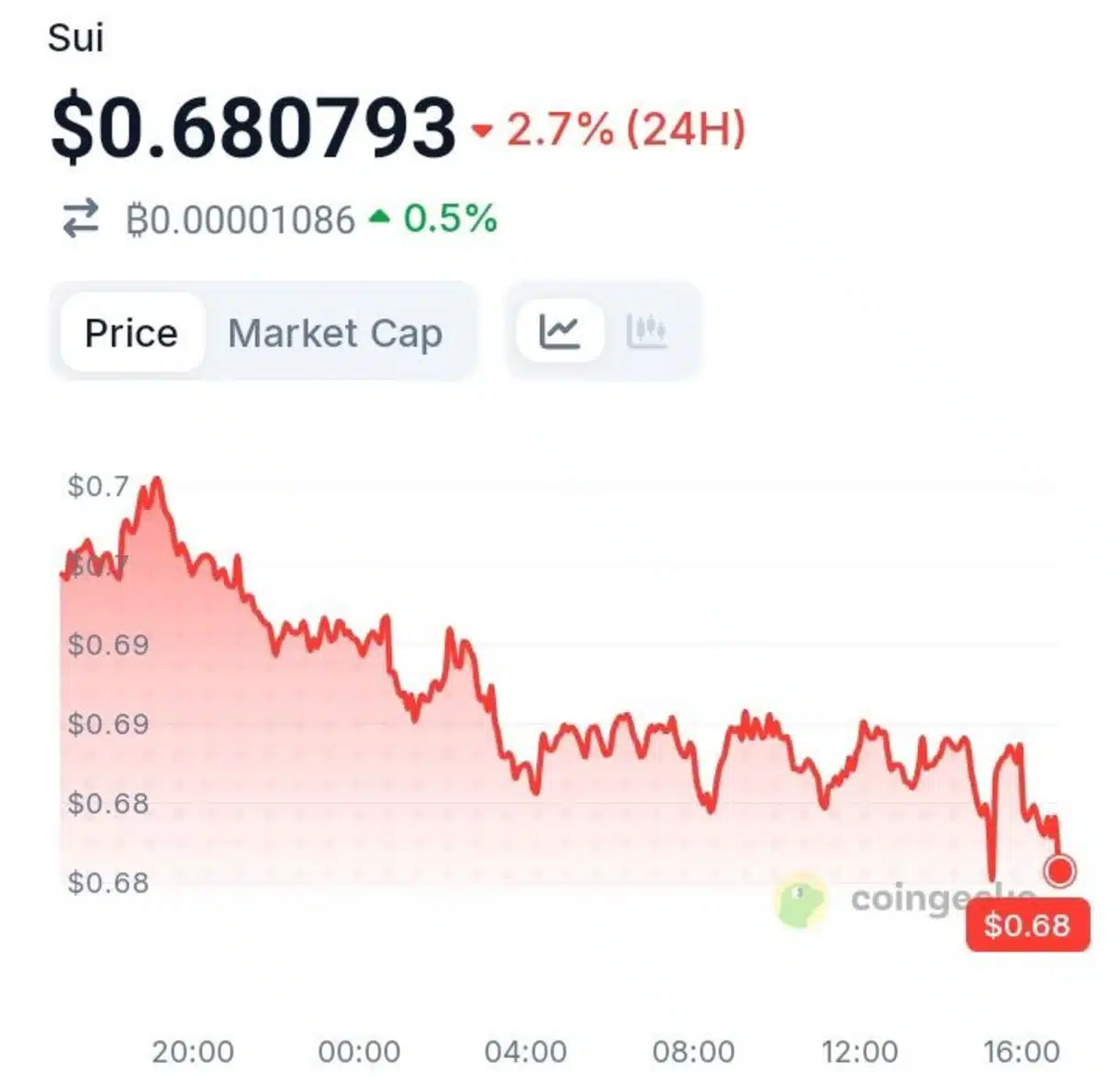 Sui Introduces A Revenue-Funded Buyback — Could This Change The Token's Outlook?