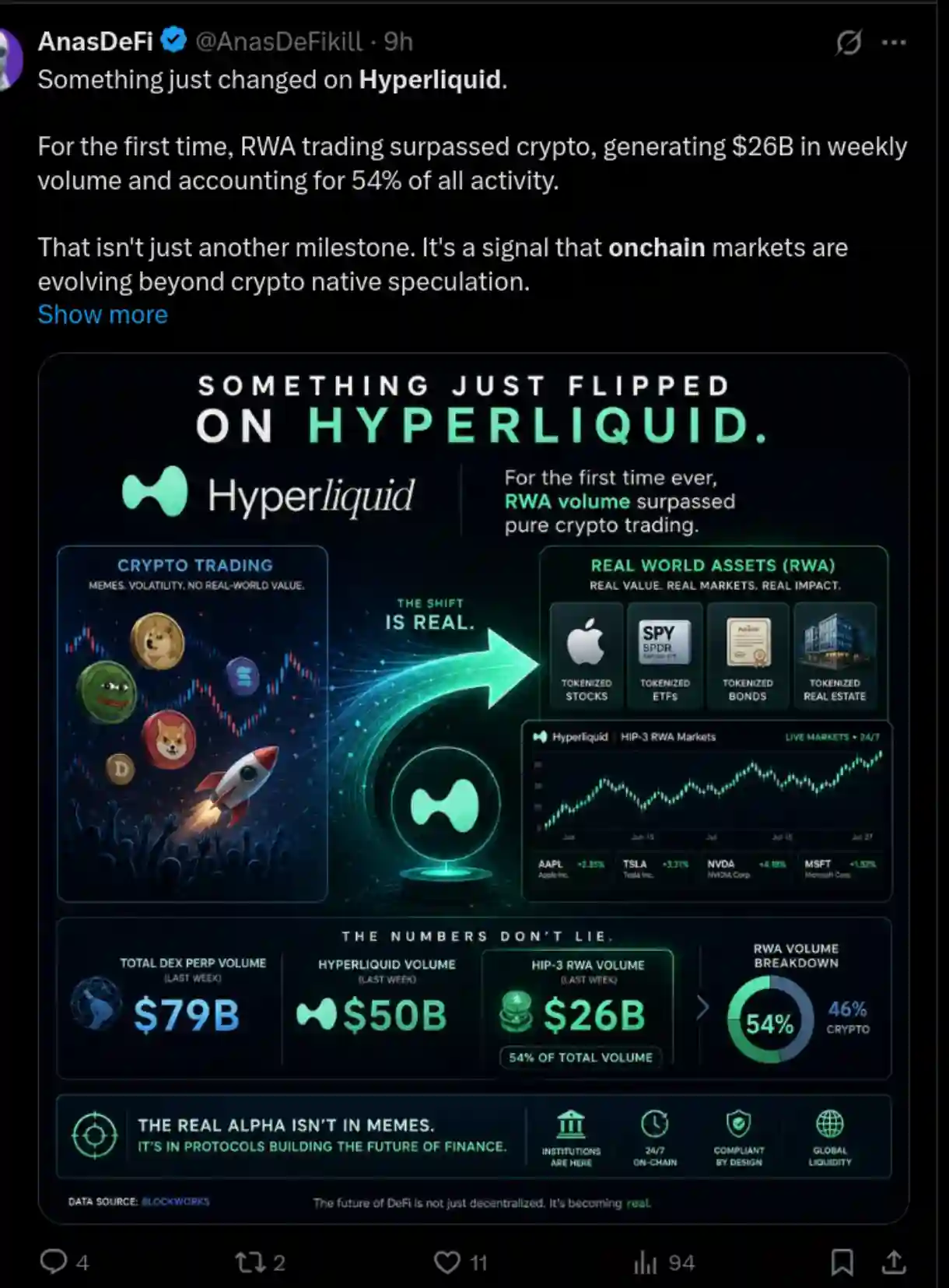 An X post showing the growth of RWA on the Hyperliquid blockchain.