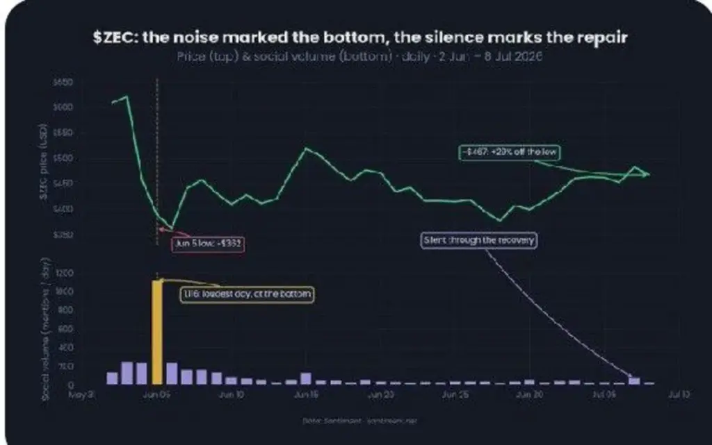 Has Zcash Entered the Smart Money Phase? Santiment Points to One Key Signal