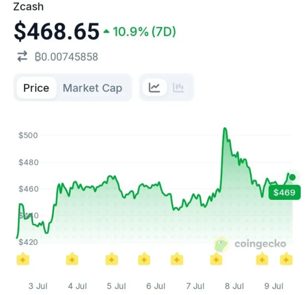 Has Zcash Entered the Smart Money Phase? Santiment Points to One Key Signal