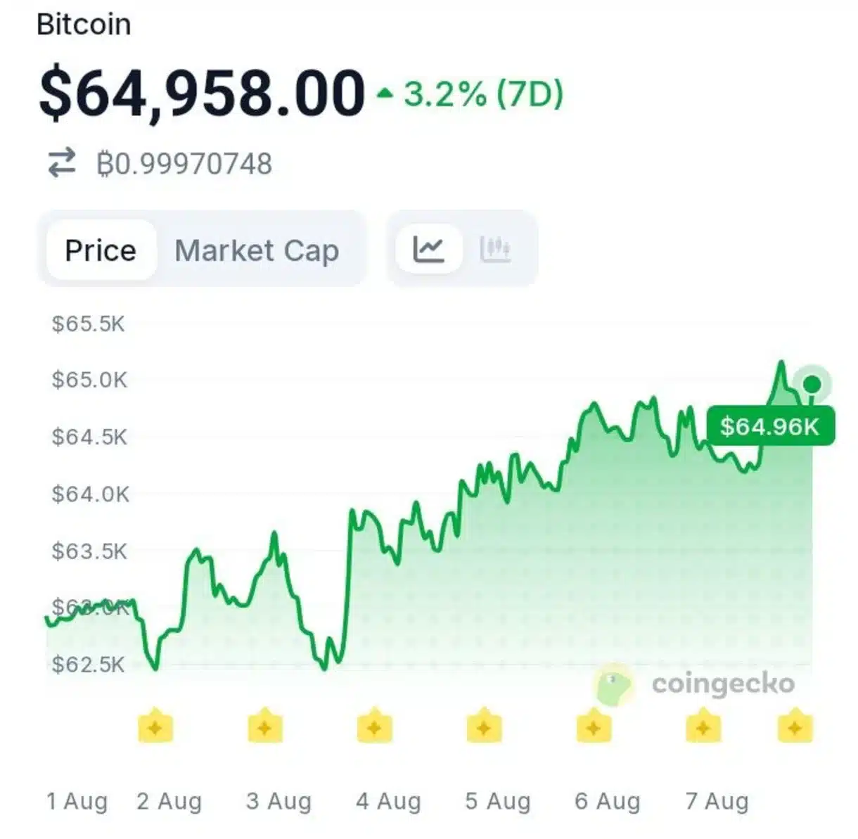 Is Bitcoin's Biggest Network Growth Week a Bullish Signal?