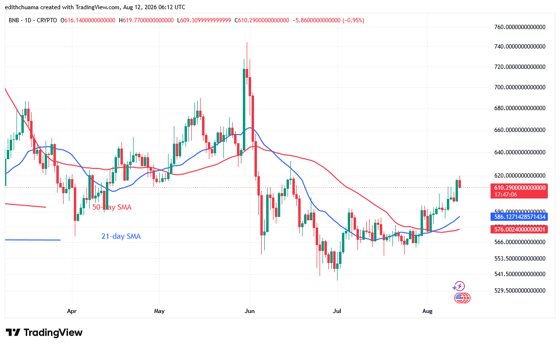 Confronts the Barrier at $620