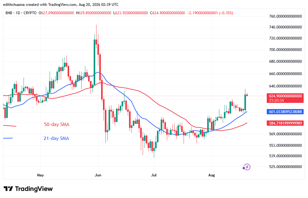 BNB Retraces from Its Prior High of $640