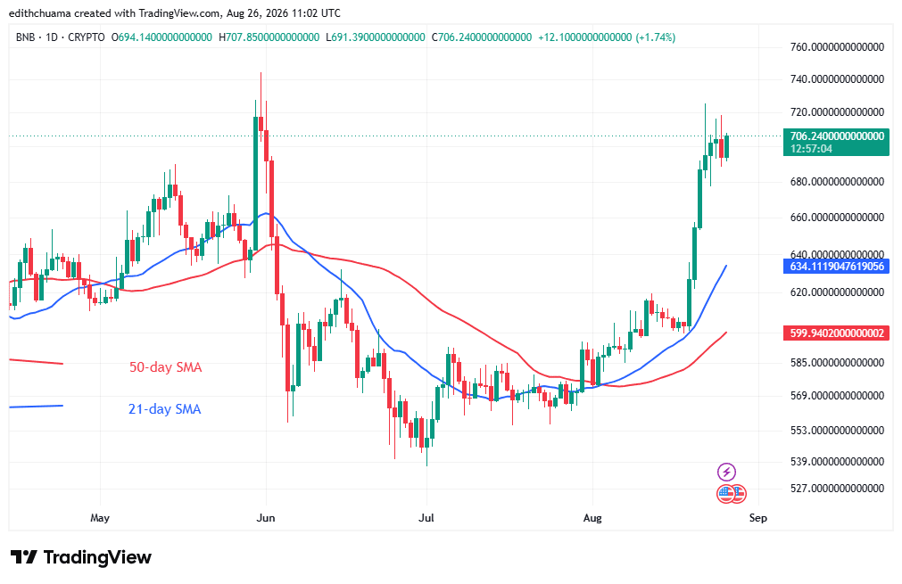 BNB Price Faces Strong Resistance at $720 as bulls target $958