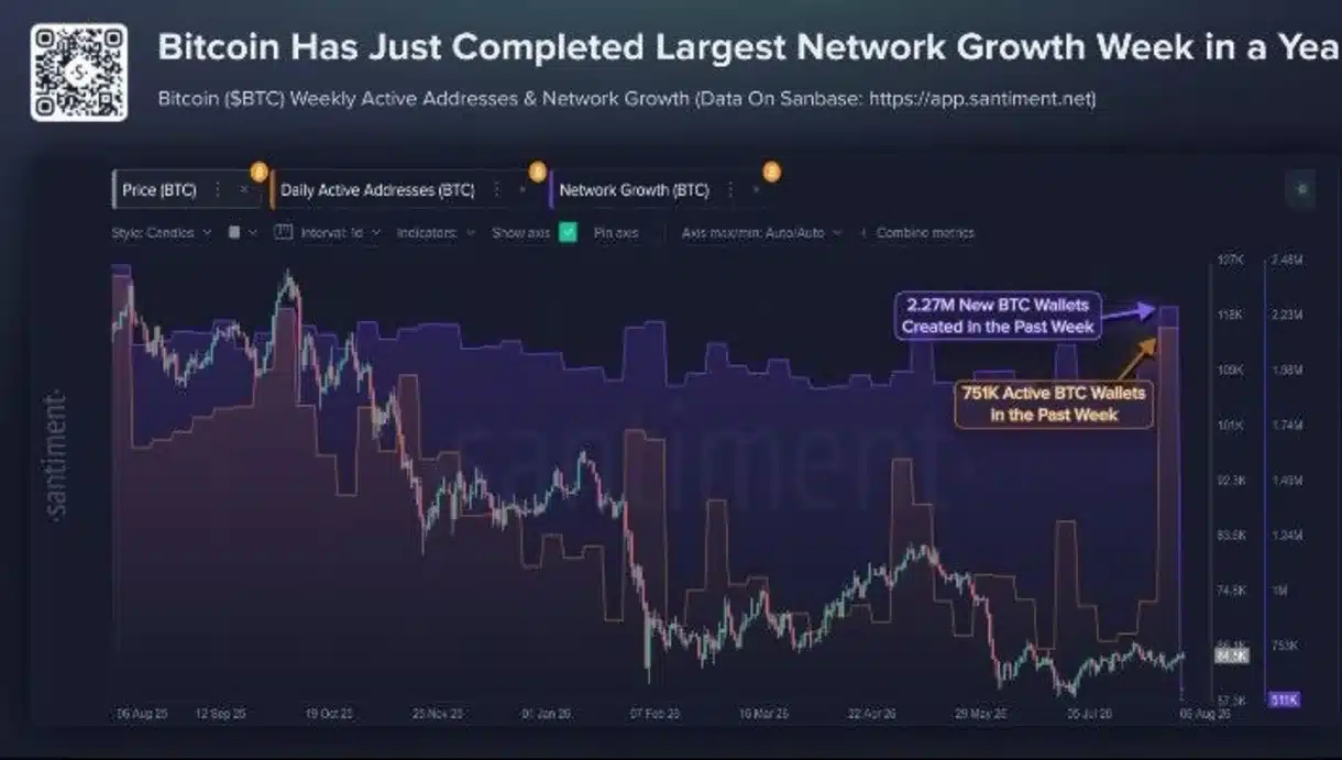 Is Bitcoin's Biggest Network Growth Week a Bullish Signal?