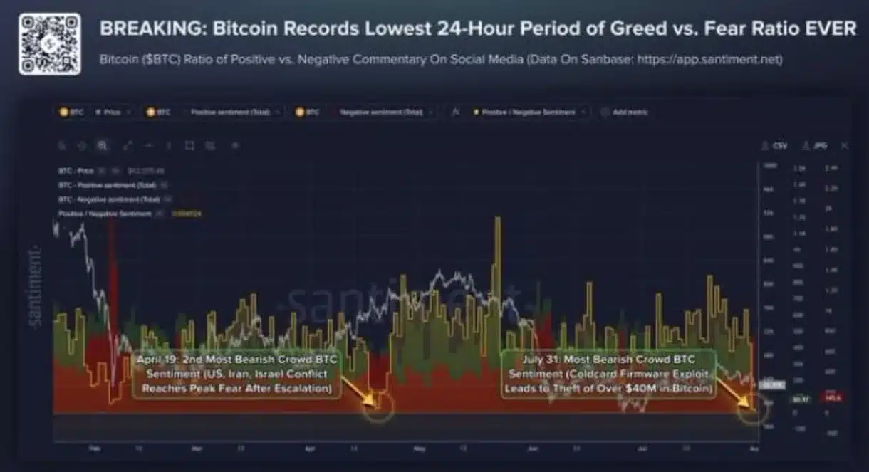 Bitcoin Investors Have Never Been This Fearful — Is A Reversal Coming?