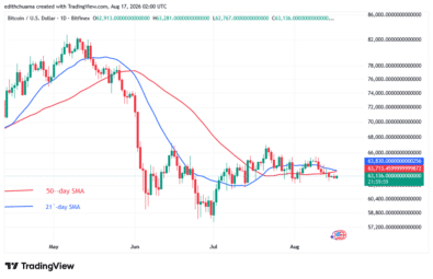 Bitcoin Swings Sideways but Bounces Above $62,500