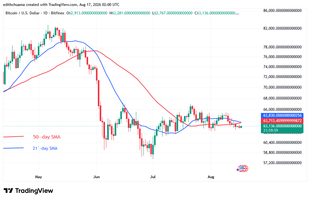 Bitcoin Swings Sideways but Bounces Above $62,500