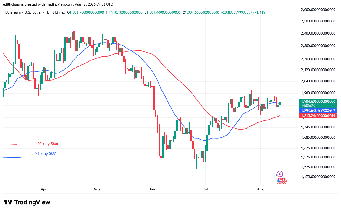 Ethereum Rises as Buyers Recoup Above $1,900